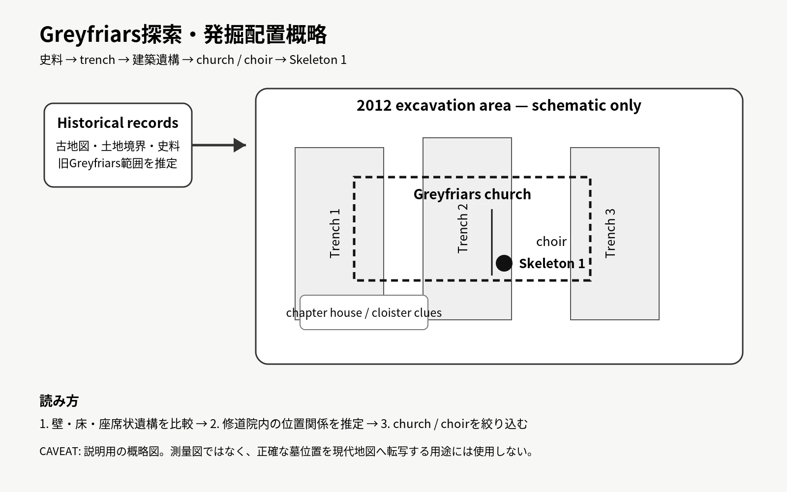 Greyfriars探索・発掘配置概略図