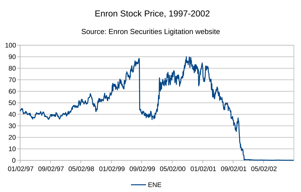 Enronは2001年にどう崩壊したのか｜Skilling辞任から12月2日の破産申請まで