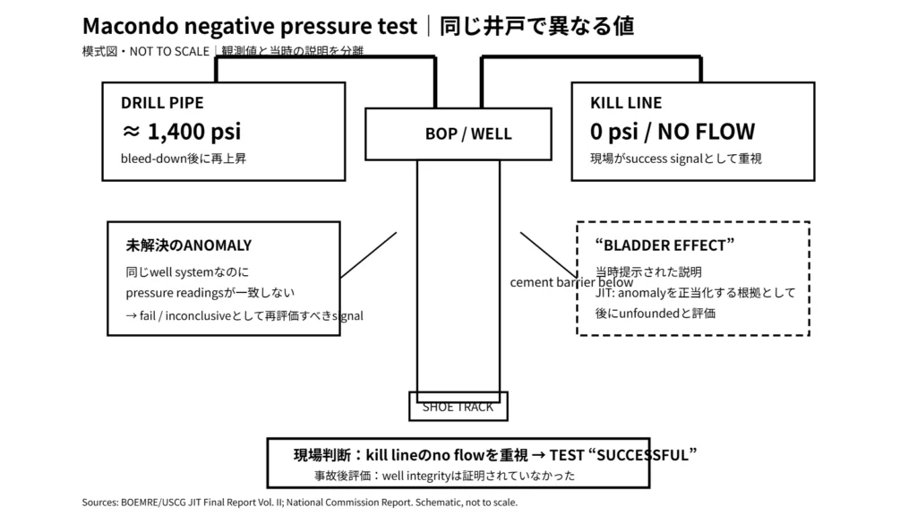 Macondo井の陰圧試験でdrill pipe側とkill line側に異なる圧力が出た状態を示す模式図