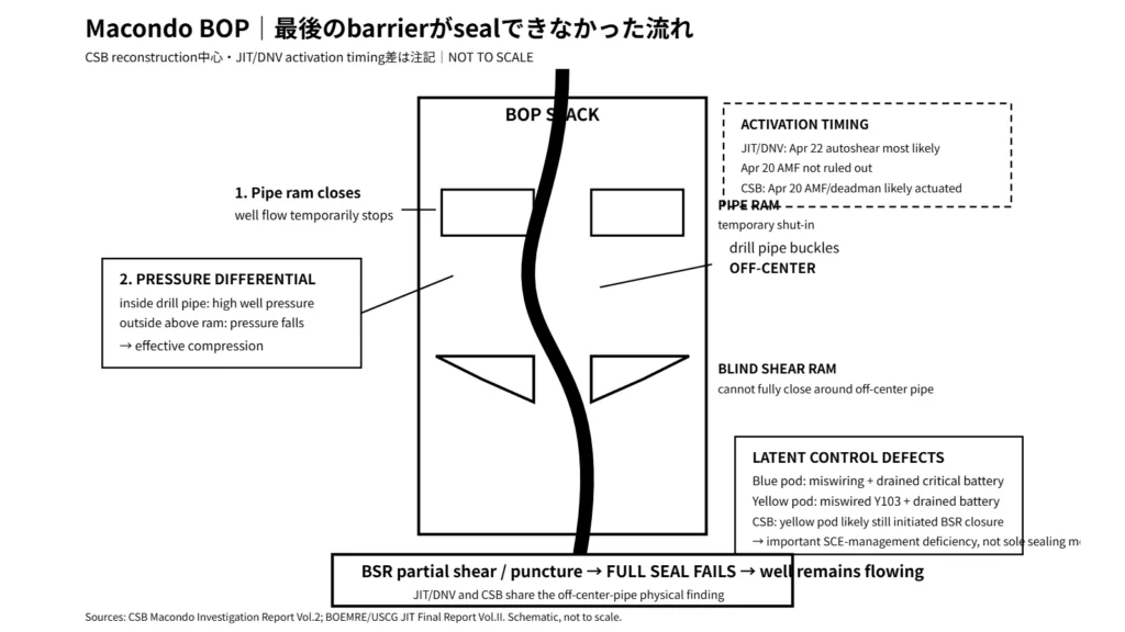 Macondo BOPでoff-centerになったdrill pipeとblind shear ramの関係を示す模式図