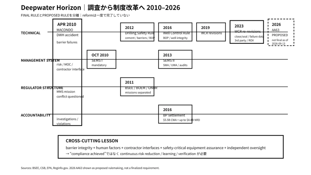 Deepwater Horizon事故後の2010年から2026年までの制度改革の流れを示す図