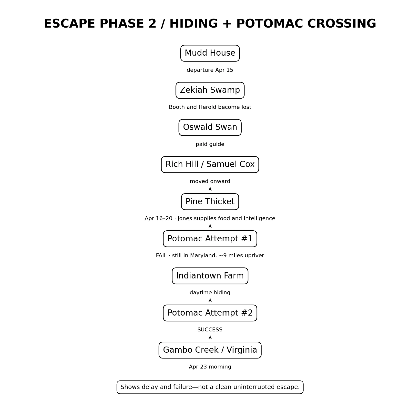 メリーランド潜伏とポトマック川渡河の失敗・再渡河を示した逃走経路図