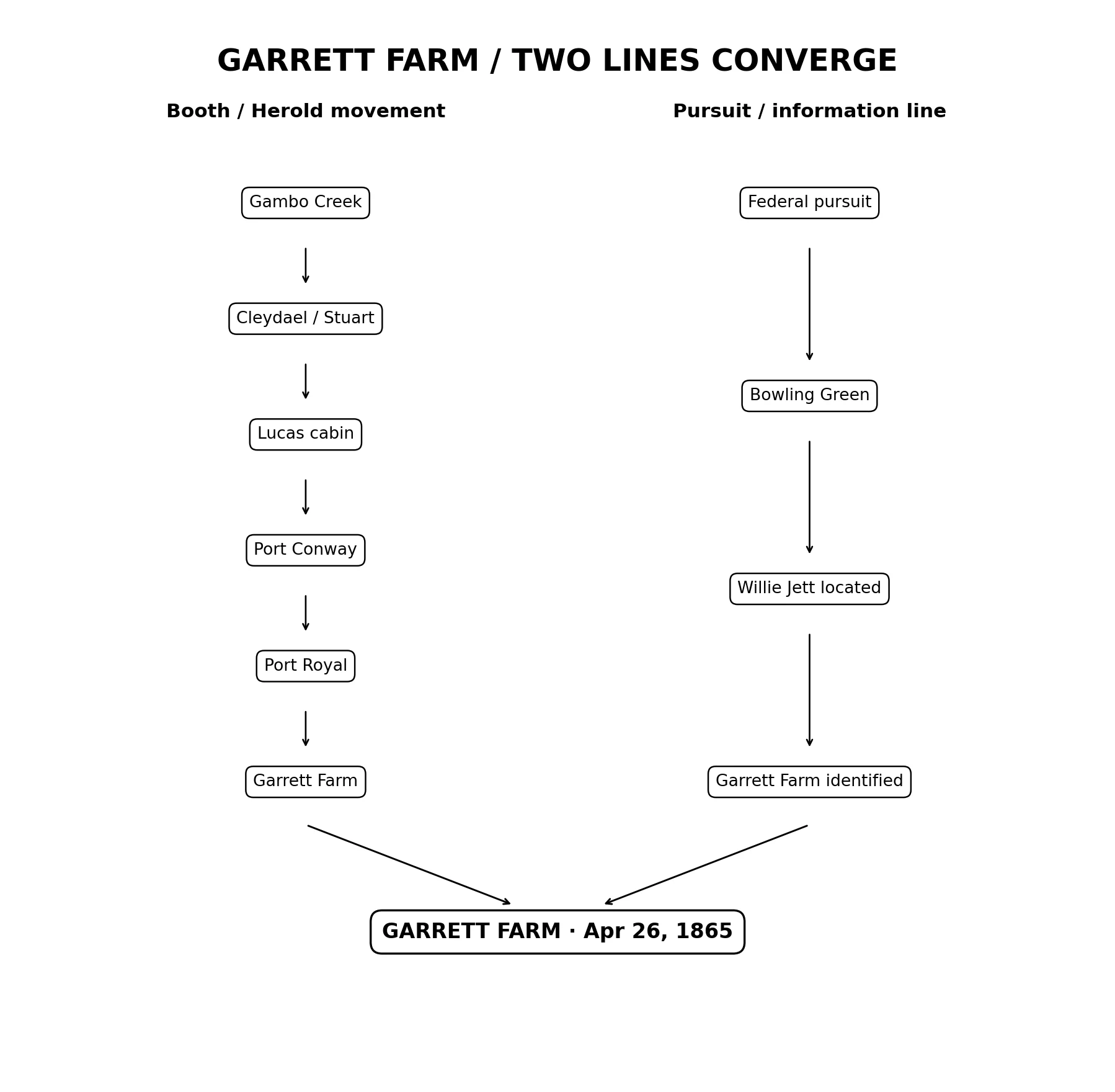 ブースの移動線と追跡側の情報線がギャレット農場で交差する最終局面図