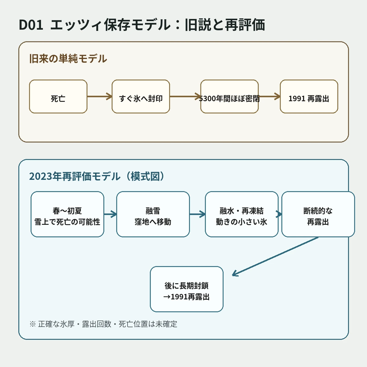 発見地点の保存環境:旧来モデルと2023年再評価の模式図