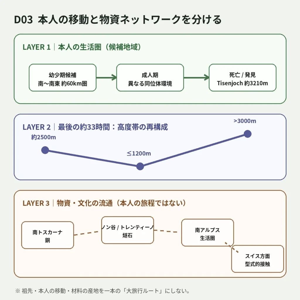 エッツィ本人の生活圏・最後の高度移動・物資流通を分けた模式図