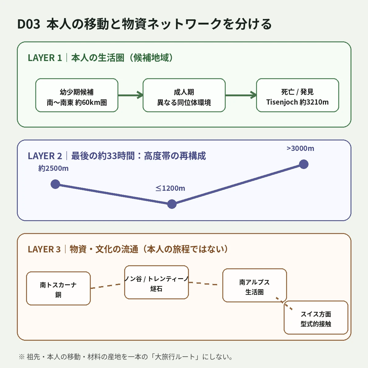 本人の移動・最後の高度変化・物資流通を分けた模式図