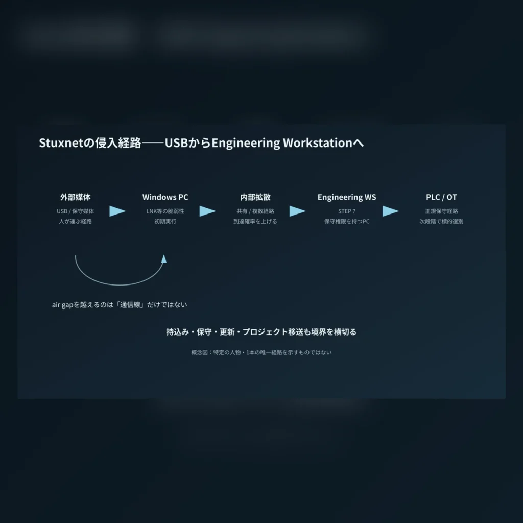 USBからWindows、Engineering Workstation、PLCへ至るStuxnet侵入経路の概念図。