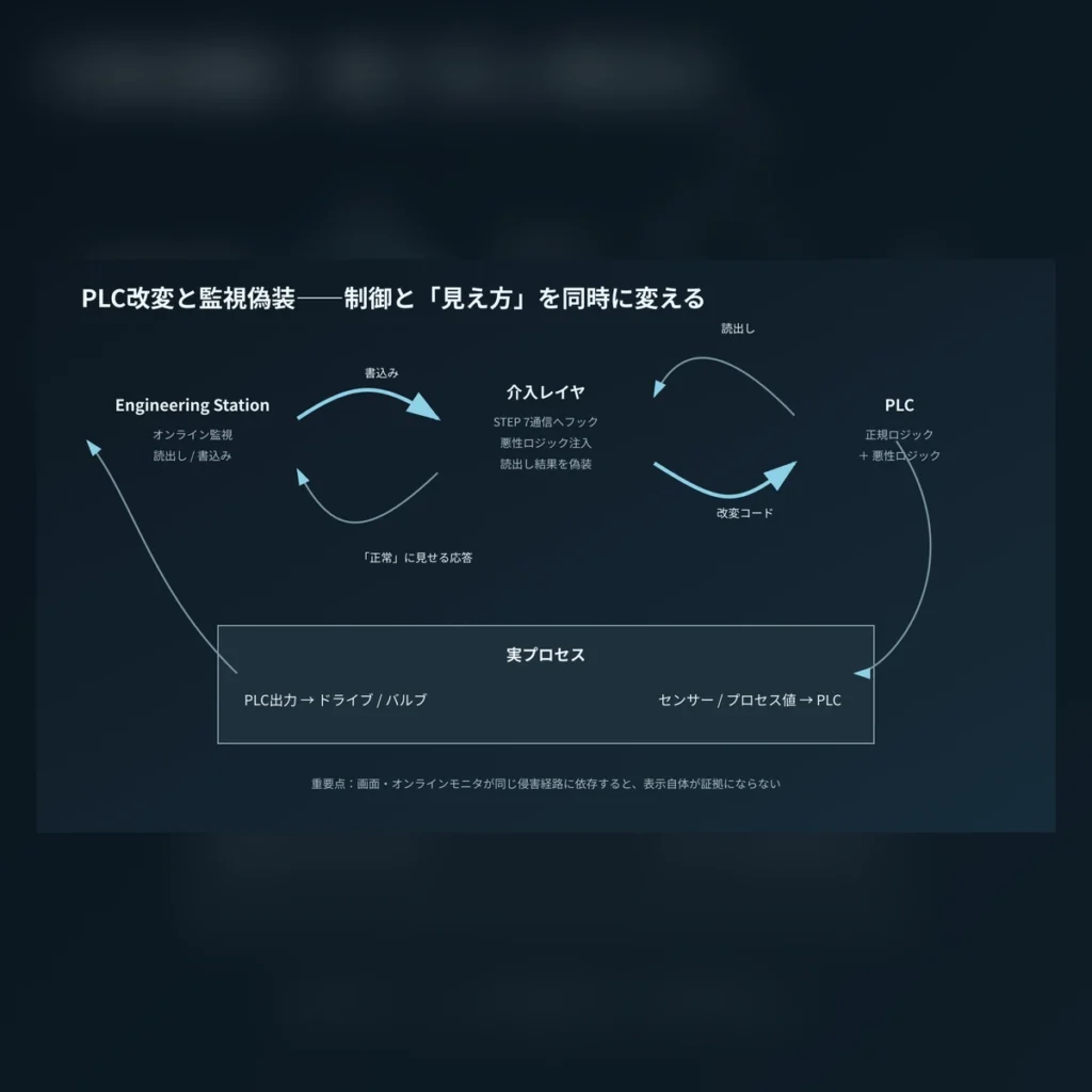 Engineering StationとPLCの間で制御ロジックと監視値が偽装される構造の概念図。