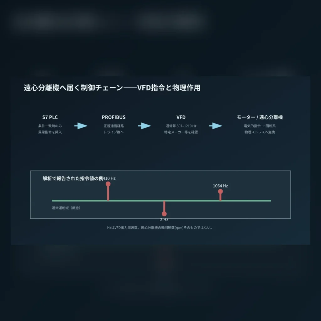 PLCからPROFIBUS、VFD、モーター、遠心分離機へ至る制御チェーンの概念図。
