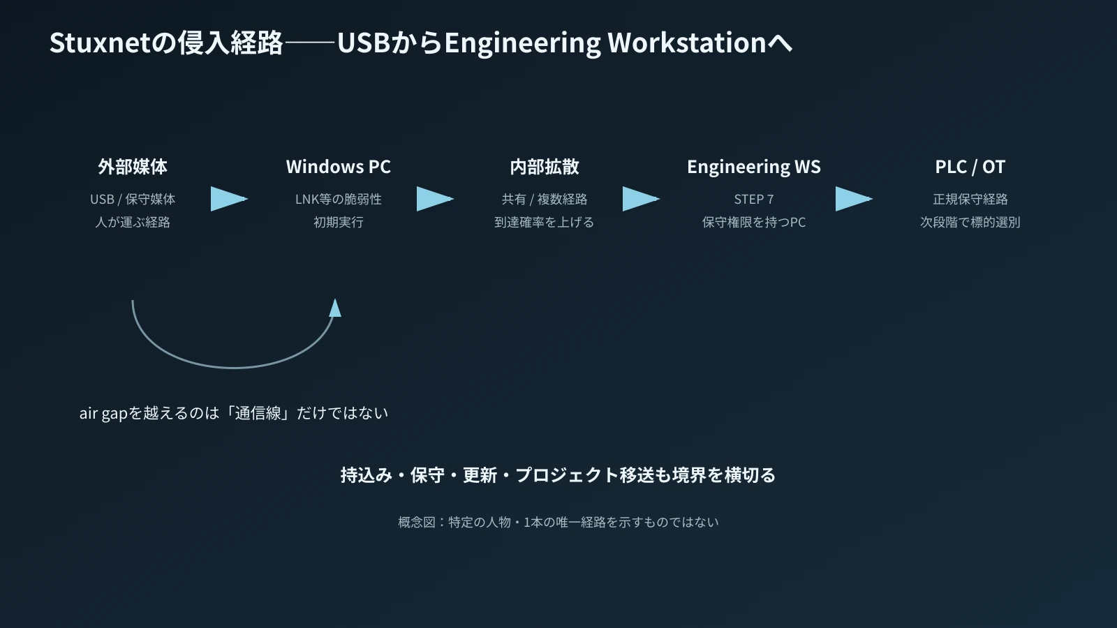 USBからWindows、Engineering Workstation、PLCへ至る侵入経路。