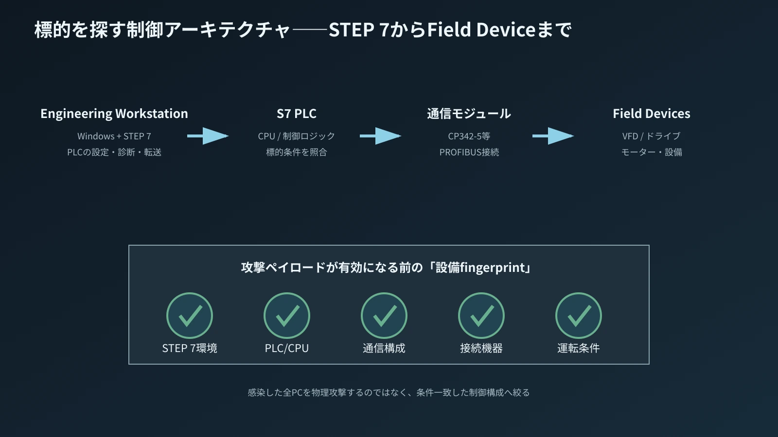 Engineering Workstation、S7 PLC、通信モジュール、Field Deviceの標的選別構造。