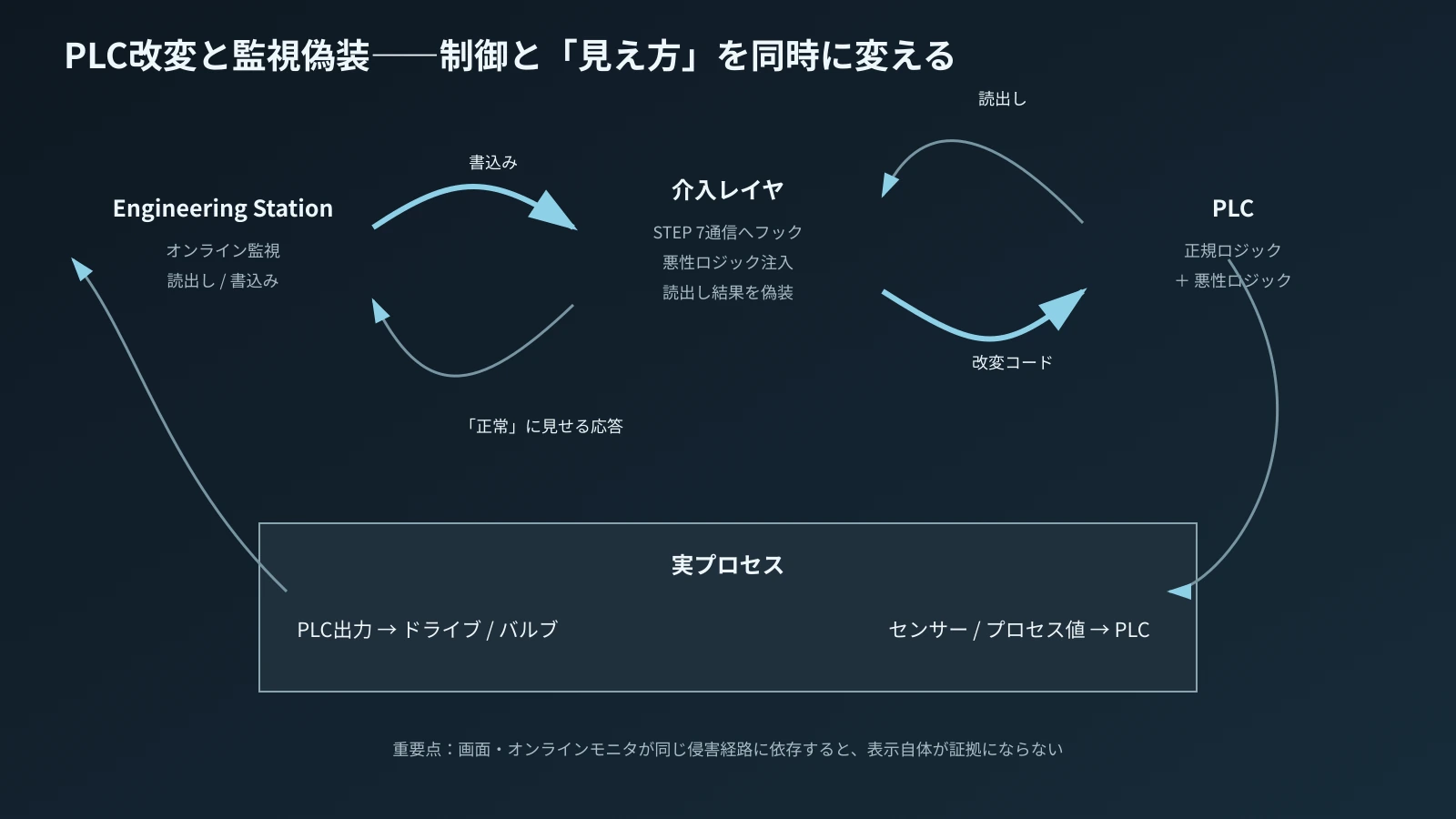PLCコード改変と読出し・監視偽装の概念構造。