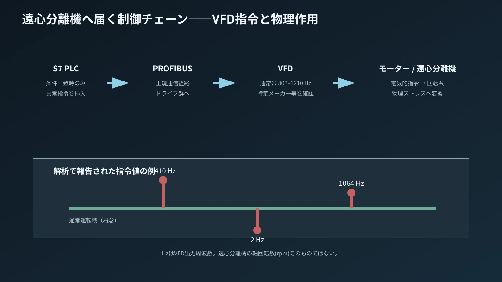 PLC→PROFIBUS→VFD→回転機械の制御チェーンと解析で報告された指令周波数例。