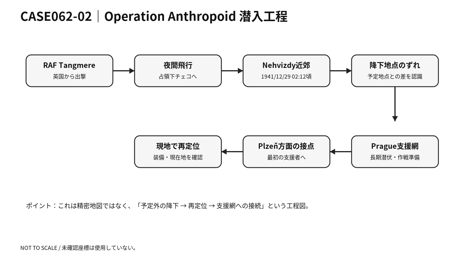 英国から占領下チェコへの潜入と国内支援網への接続を示すOperation Anthropoidの概念図。