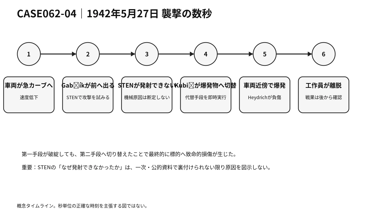 1942年5月27日の襲撃で車両減速、STEN不発、爆発物使用へ至る流れを示す概念図。