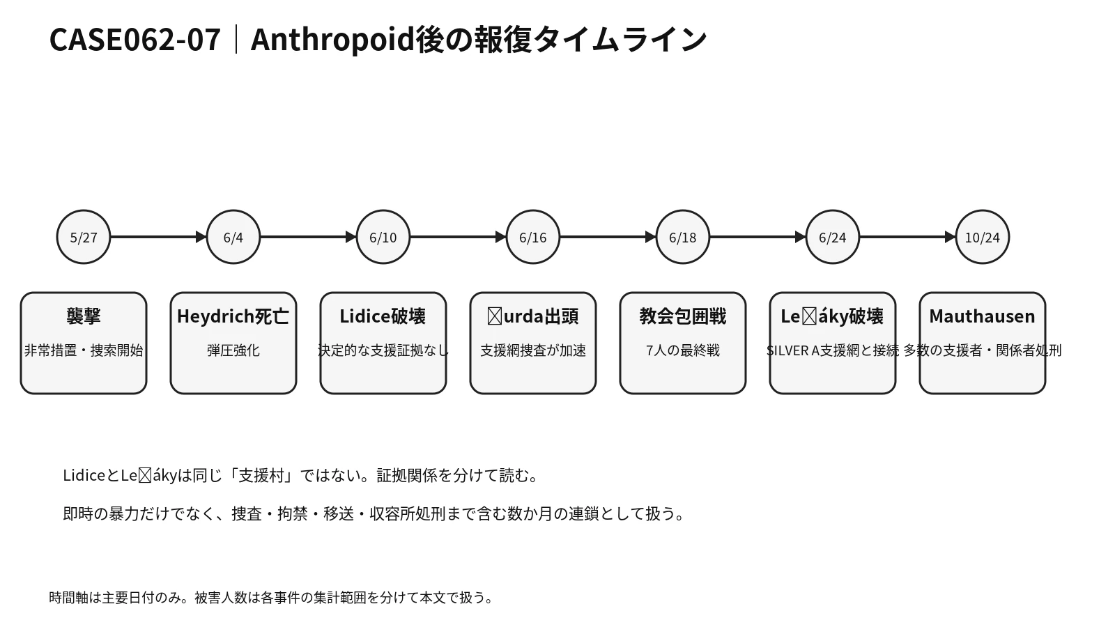 Operation Anthropoid後のLidice、Ležáky、教会包囲戦、Mauthausen処刑を時間軸で示す概念図。