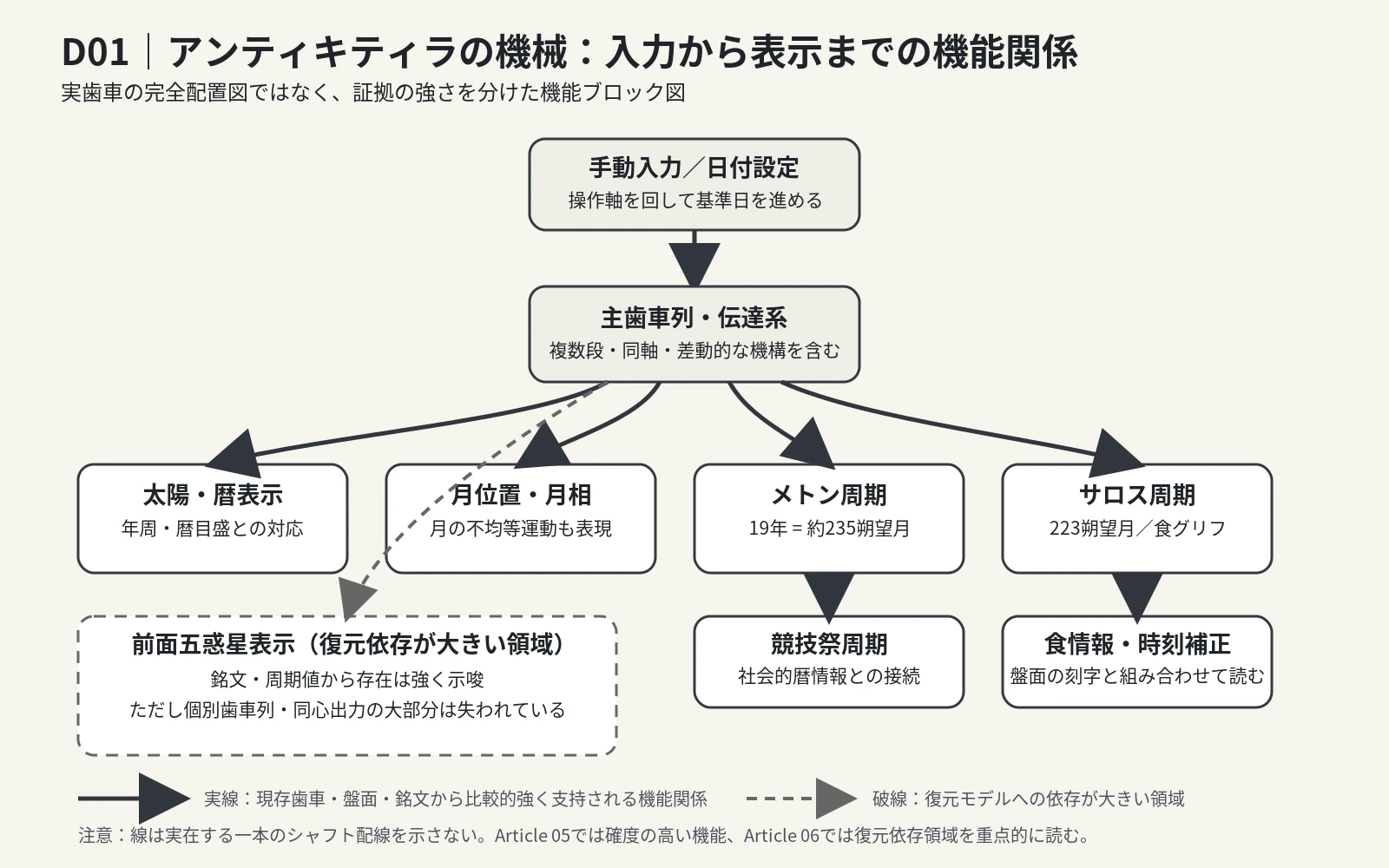 アンティキティラの機械の機能構成と復元依存領域を示す図