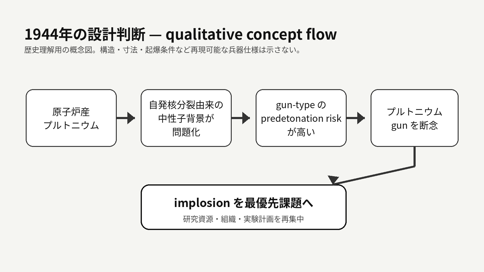 1944年にプルトニウムgun-type案からimplosion重視へ転換した因果を示す概念図