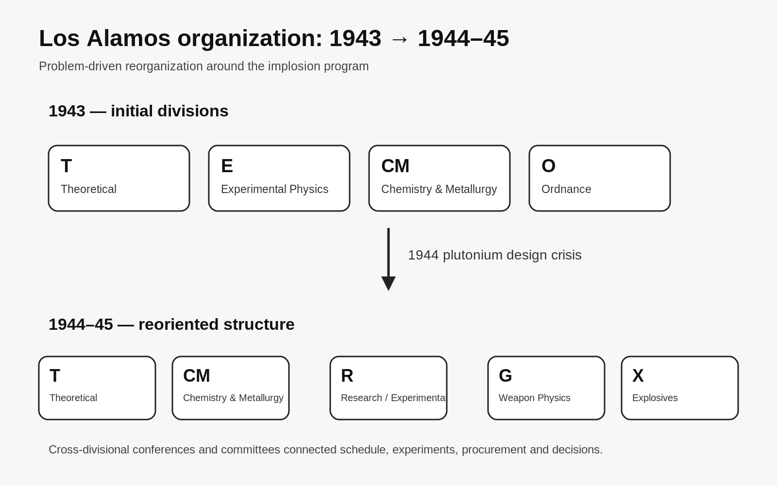 Los Alamosの研究組織が1944年の技術危機に合わせて再編された流れを示す図