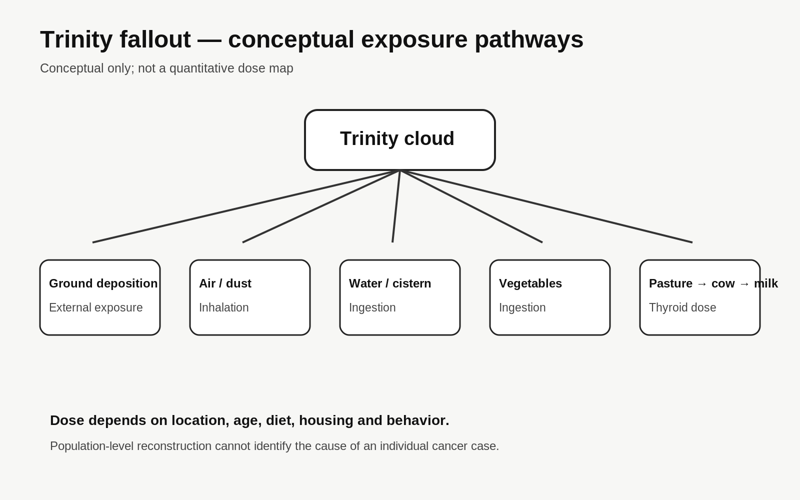 Trinity falloutから外部被曝・吸入・水・食物・牛乳へ至る主な曝露経路の概念図