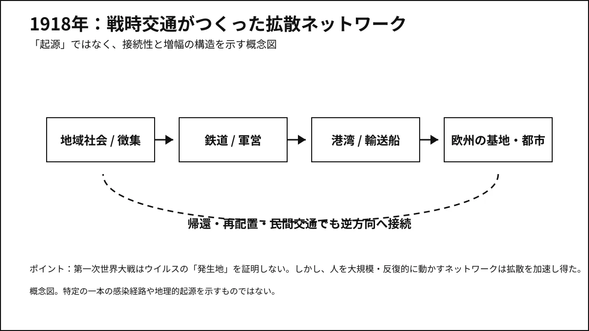 第一次世界大戦期の人の移動と1918年インフルエンザの世界的拡散を示す概念図