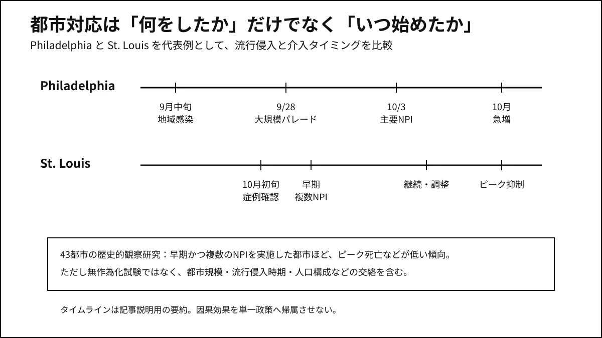 1918年パンデミックで都市が行った休校や集会制限などの時期を比較する概念図