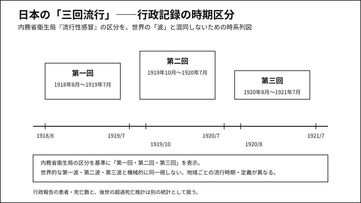 日本における1918年からの三つの流行波を示す概念図