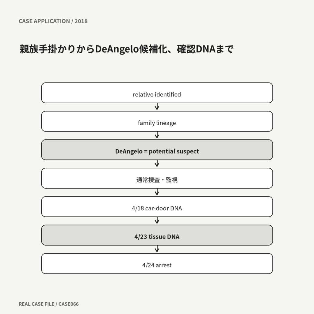 2018年の親族手掛かりからDeAngelo候補化、監視、確認DNA、逮捕へ進む工程図
