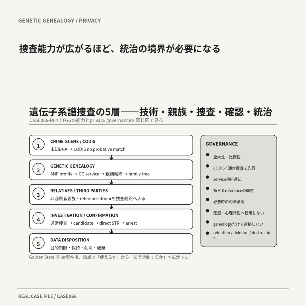 遺伝子系譜捜査の技術、親族、捜査、確認DNA、プライバシー統治の五層図