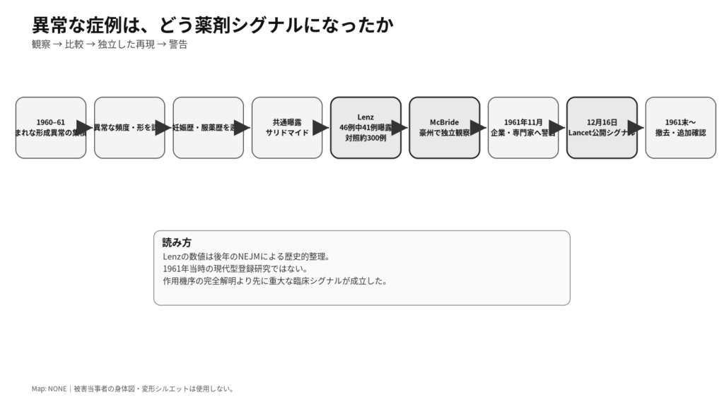 先天異常の症例集積からサリドマイド曝露との関連が警告へ至る証拠の流れを示す図