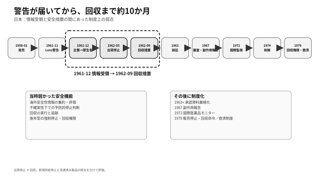 日本で1961年の警告から1962年の出荷停止・回収、1970年代の制度改革までを示す図