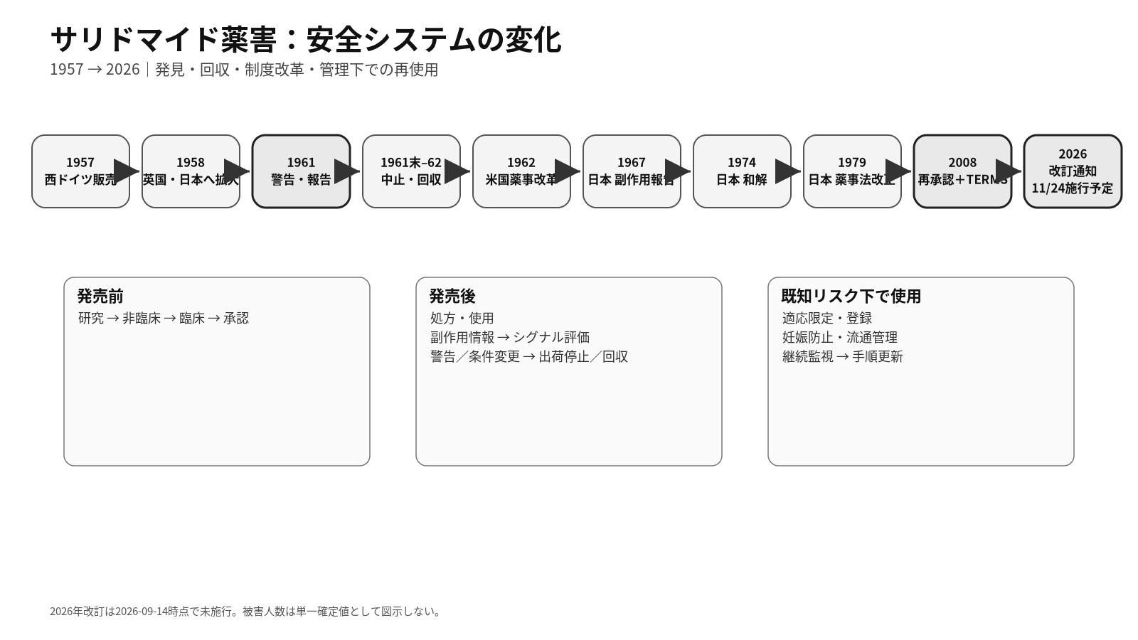 サリドマイド薬害の発生から医薬品安全制度の変化までを1957年から2026年の時系列で示す図