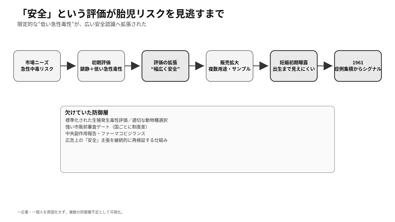 サリドマイドが安全と評価され販売拡大した過程と当時不足していた安全防御層を示す図