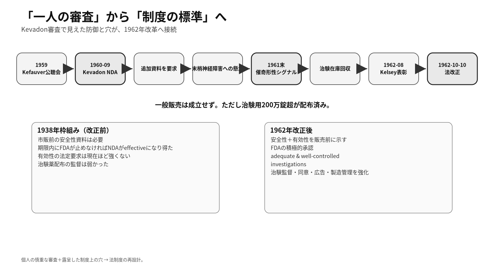 Kevadon審査から1962年米国薬事改革へ至る制度変化を示す図