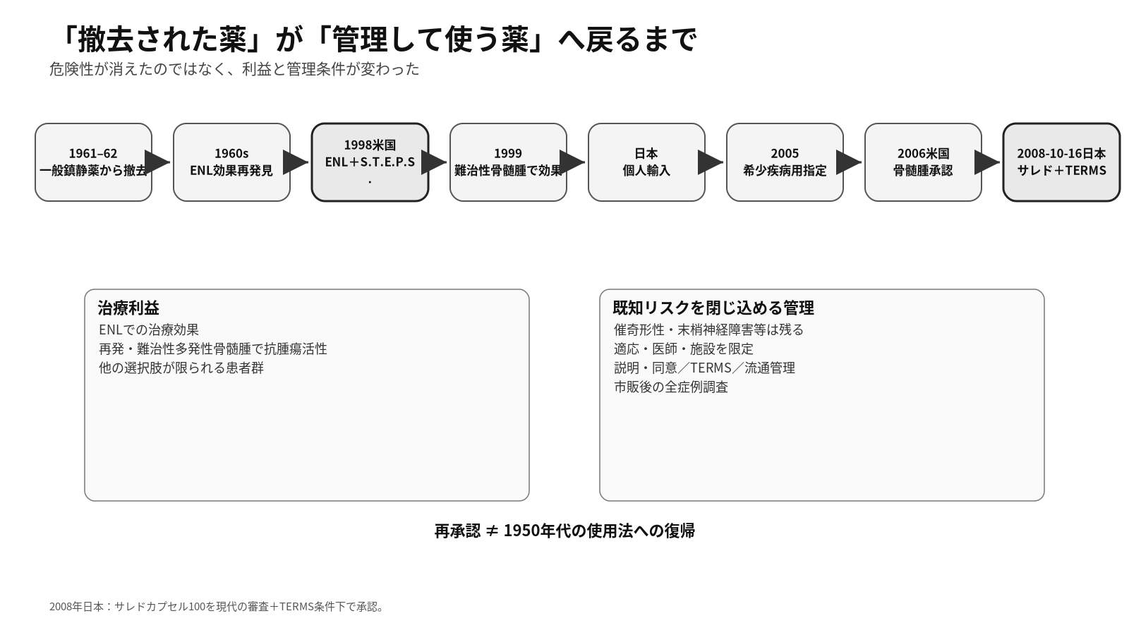サリドマイドが市場撤去後に治療効果を再評価され2008年日本承認へ至る流れを示す図