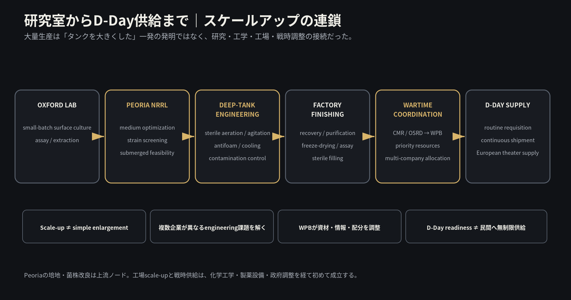 Oxford研究室からPeoria、deep-tank、工場工程、戦時調整、D-Day供給までの流れ