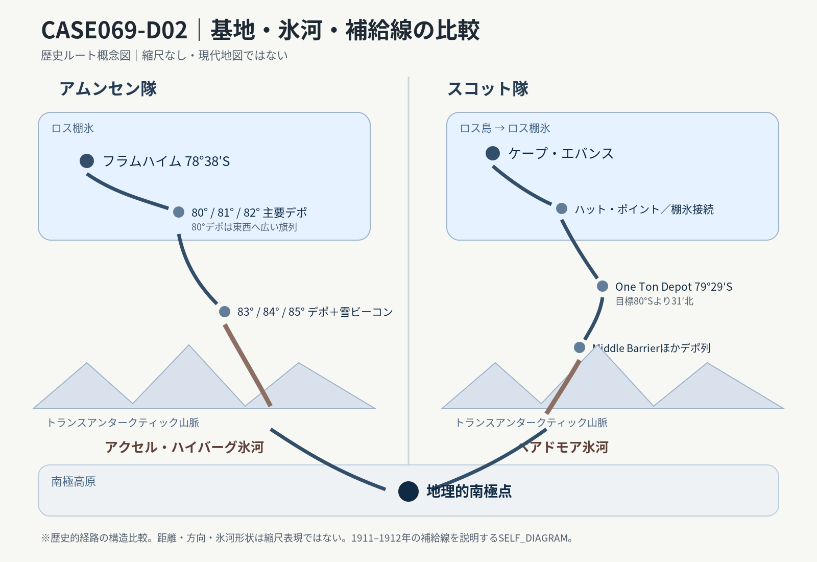 フラムハイムとケープ・エバンスから南極点までの基地、主要デポ、氷河、南極高原を二本の経路として比較した歴史ルート模式図。