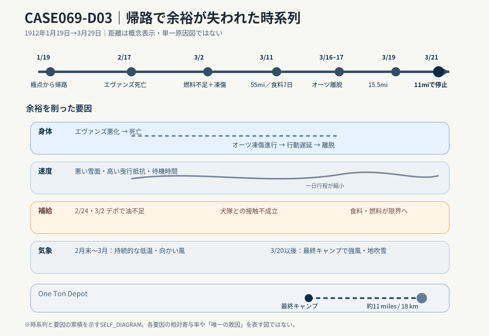 スコット隊の南極点からの帰路で、エヴァンズ、オーツ、低温、補給、One Ton Depotまでの残距離を時系列で示した模式図。