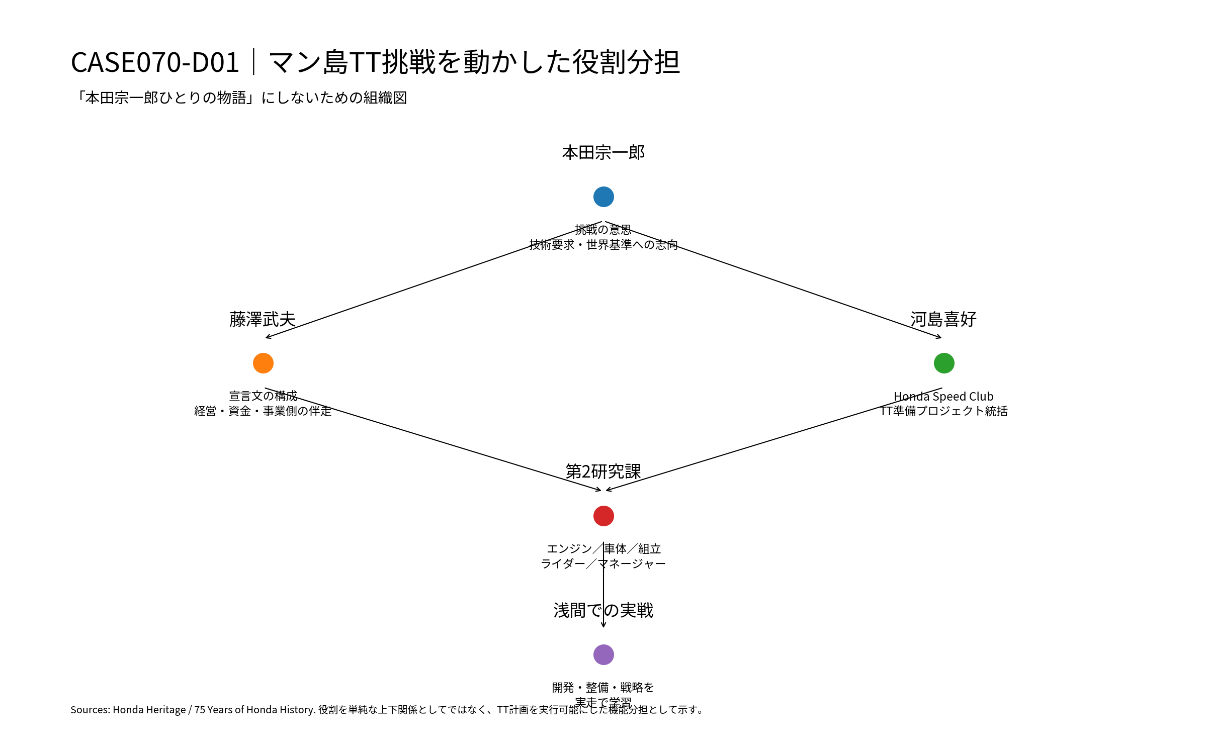 本田宗一郎、藤澤武夫、河島喜好と開発チームの役割分担図