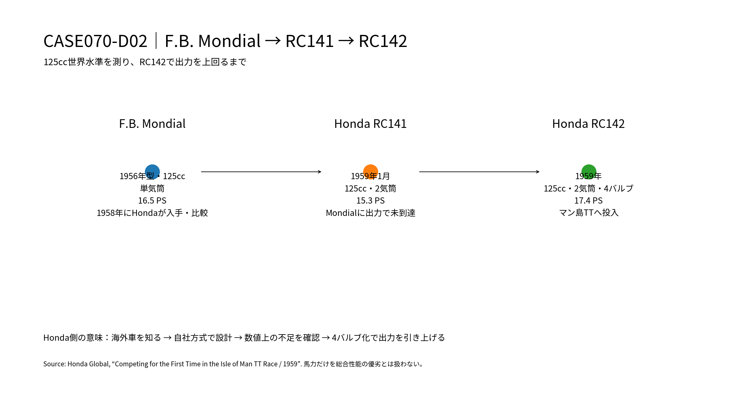 F.B. Mondial、Honda RC141、RC142の125ccレーサー開発比較図
