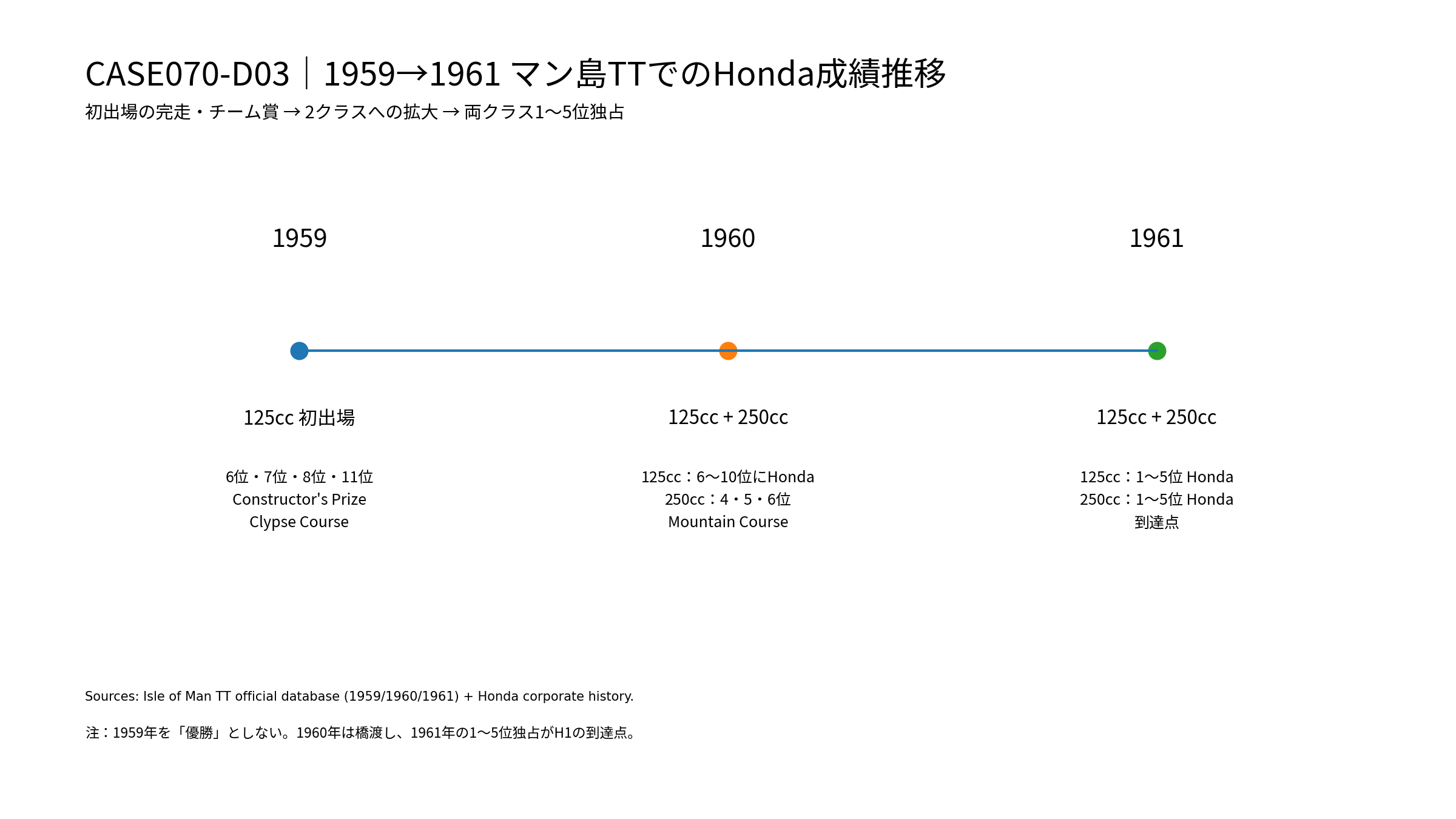 1959年から1961年までのHondaマン島TT成績推移
