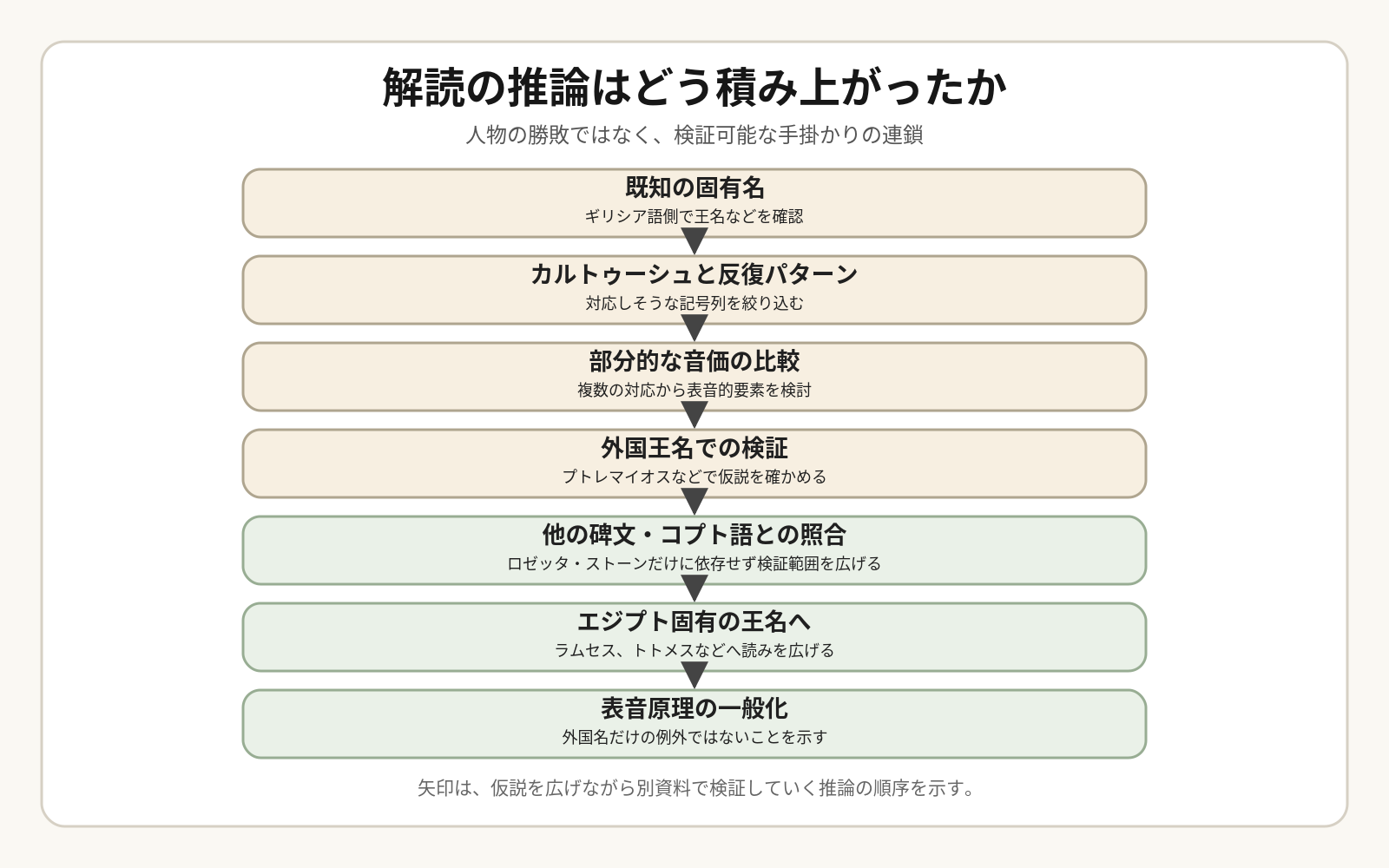既知の固有名からカルトゥーシュ、音価比較、他の碑文とコプト語、エジプト固有の王名へ進む推論の図。