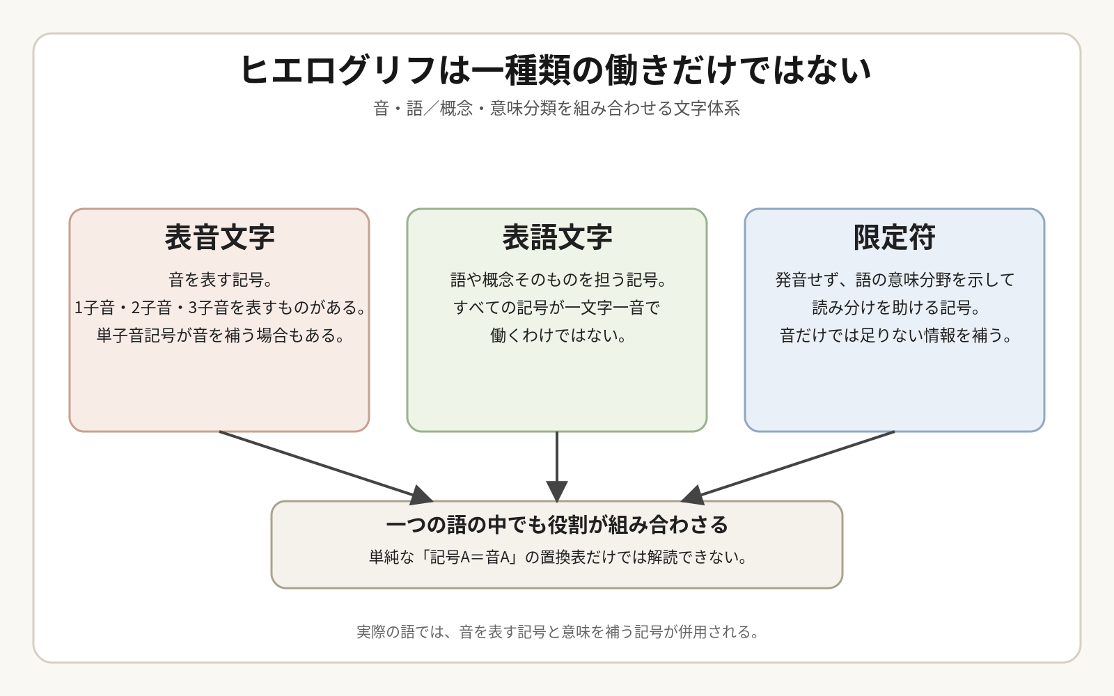 ヒエログリフの表音文字、表語文字、限定符の役割が一つの語の中で組み合わさることを示す図。