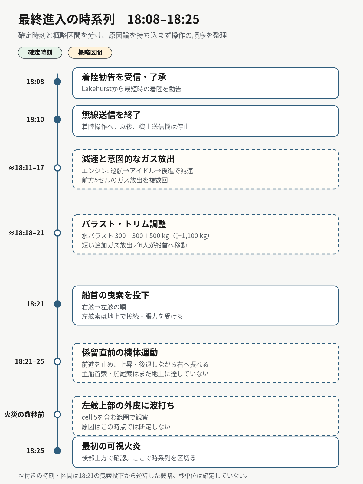 18時08分から18時25分までの最終進入で、エンジン・ガス放出・バラスト・乗員移動・曳索投下を時系列で示した図