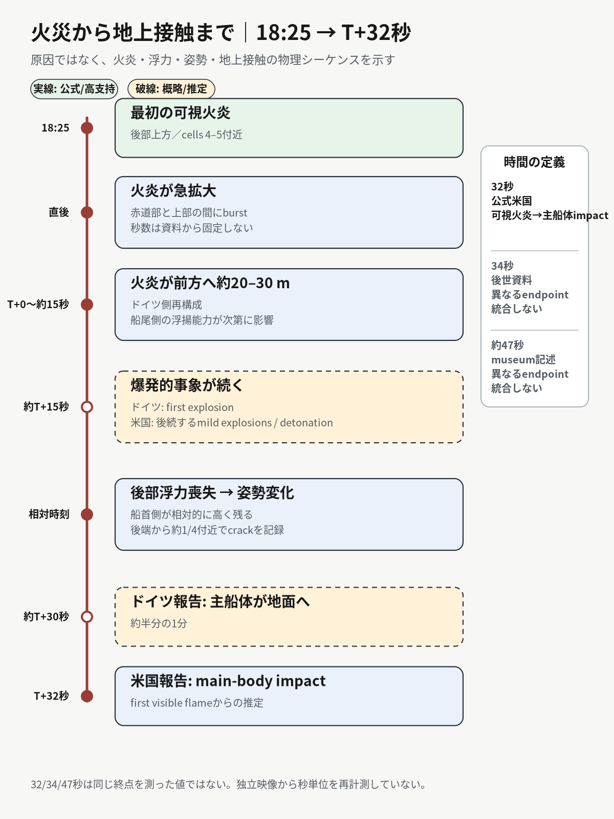 18時25分の最初の可視火炎から主船体の地上接触までの火炎拡大、浮力喪失、姿勢変化を示した時系列図