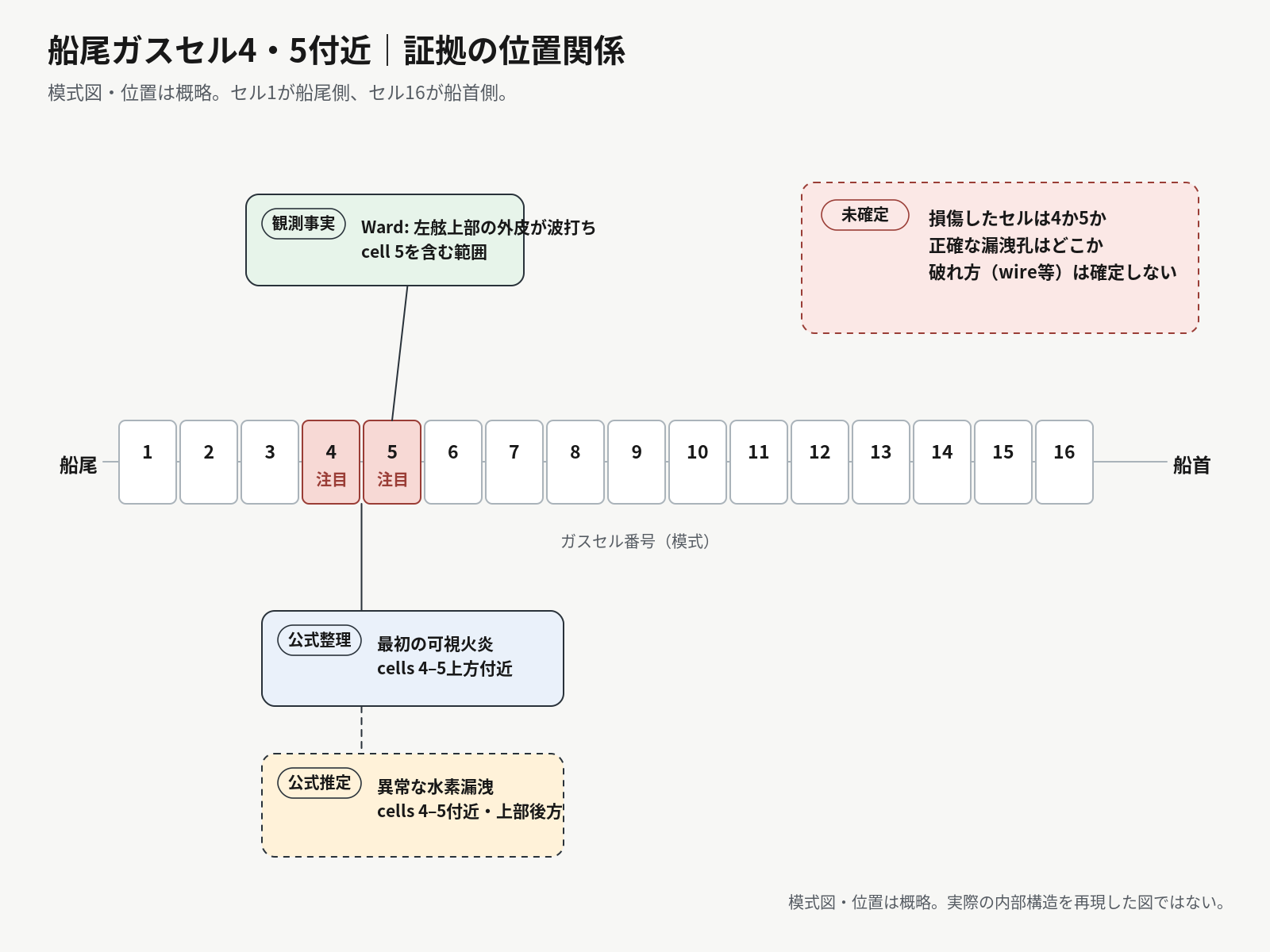 ヒンデンブルク号船尾側のガスセル4・5付近、外皮の波打ち観察範囲、最初の可視火炎領域と確度を示した模式図