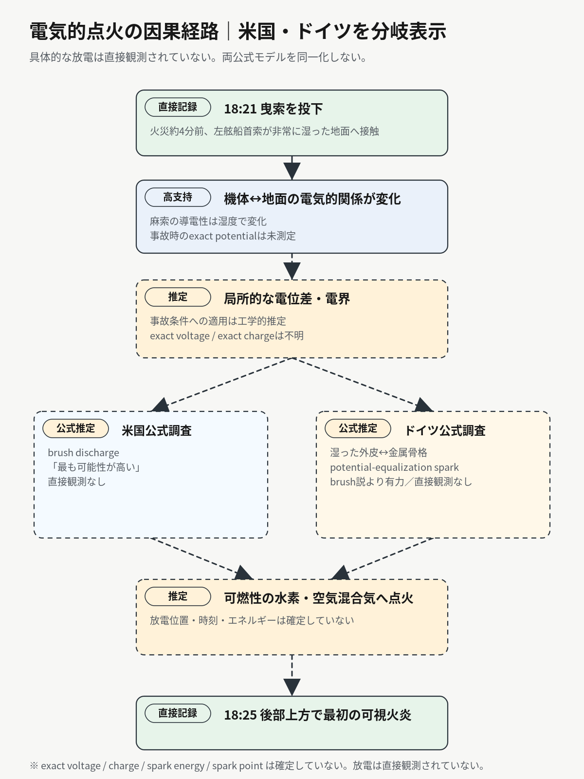 着陸索接地から電位変化、米国のbrush discharge説とドイツのequalization spark説を分岐表示した点火経路図