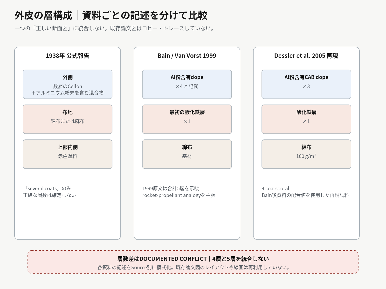 ヒンデンブルク号外皮の塗布層について、Bain 1999とDessler 2005再現試料の層数差を示した模式図