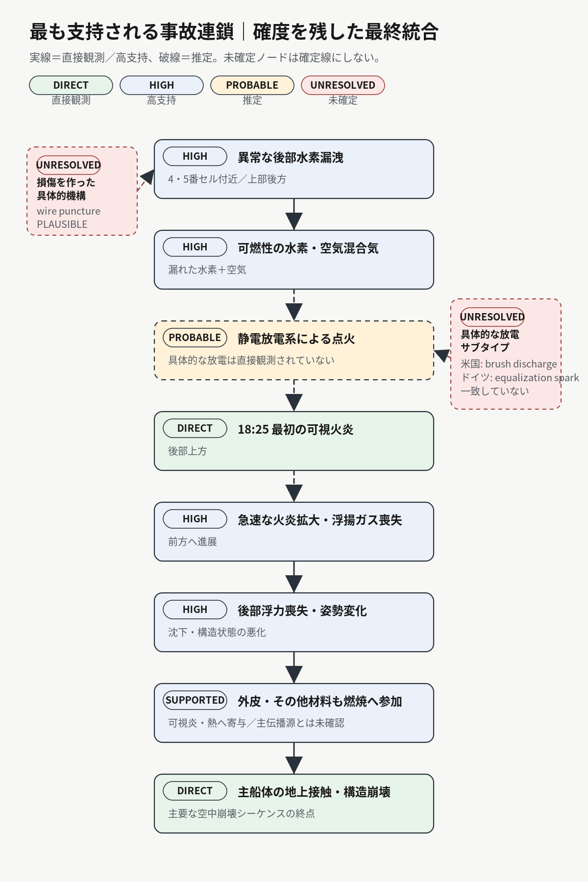 異常水素漏洩から可燃混合気、静電放電系点火、火炎と浮力喪失、地上接触までを確度ラベル付きで示した因果連鎖図