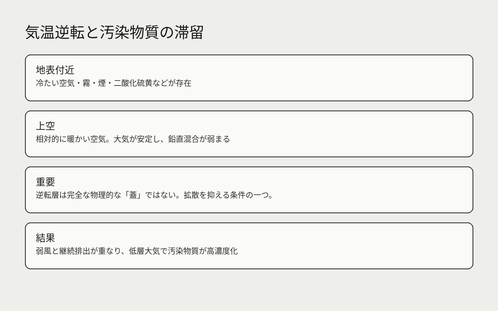 地表付近の冷たい空気と上空の暖かい空気、弱風、煙霧の滞留を示す気温逆転の模式図。